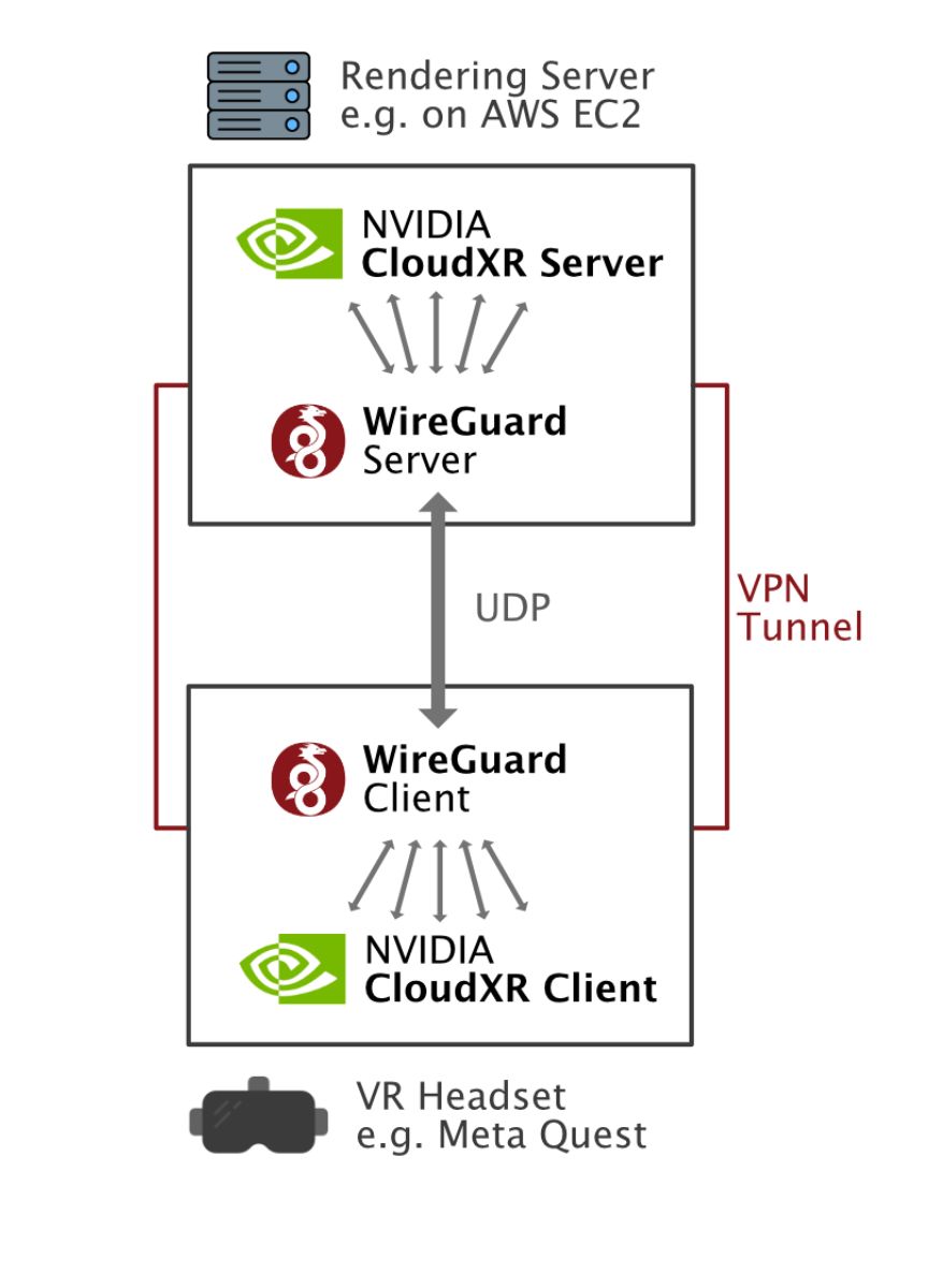 Secure VR data streaming between servers and headsets via NVIDIA CloudXR, encrypted by WireGuard VPN.