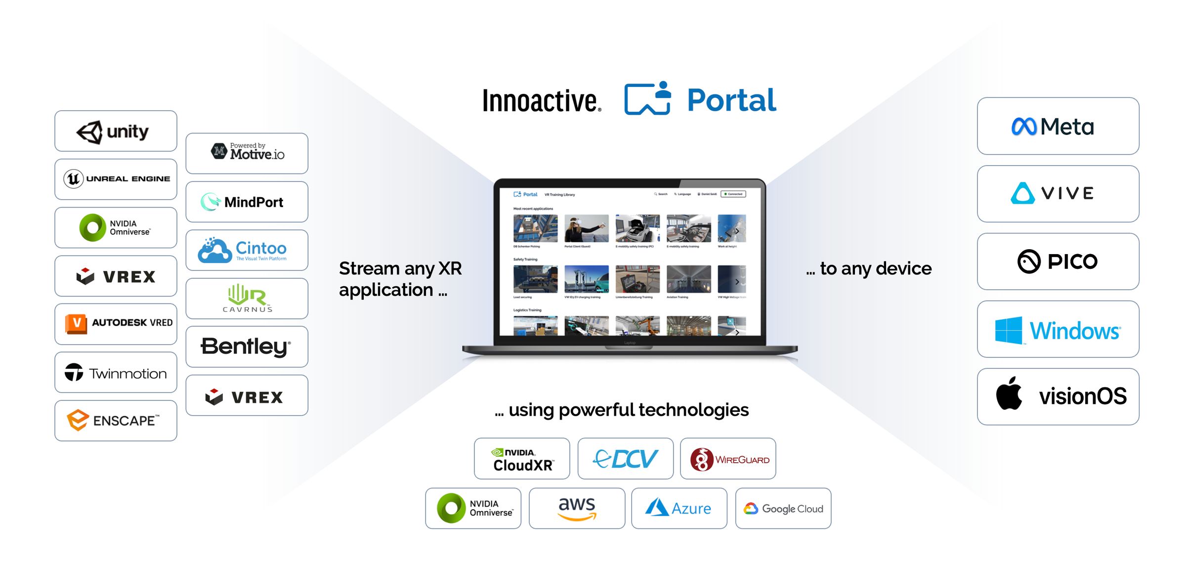 Innoactive Portal streams enterprise XR applications using NVIDIA CloudXR, secured by WireGuard VPN technology, safely operated in the cloud.